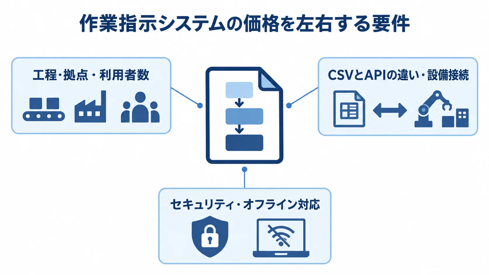 作業指示システムの価格変動要因 作業指示システムを中心に、工程や利用者数、連携方式、セキュリティなど価格変動に関わる要件を示した図。
