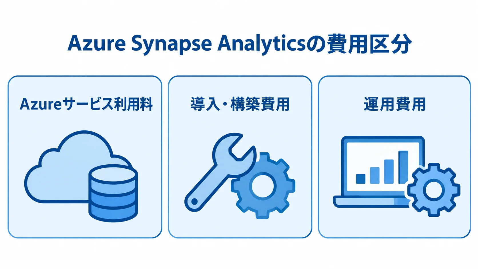 Azure Synapse Analyticsの費用区分を整理したパネル図 Azure Synapse Analyticsの費用を、サービス利用料、導入・構築費用、運用費用の3区分で整理した図解。