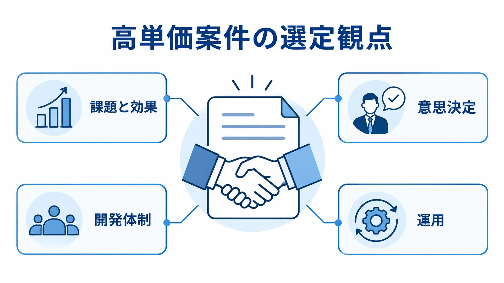 高単価案件の選定で見る4つの観点 高単価案件を選ぶ際に見る課題と効果、意思決定、開発体制、運用の4観点を示す図。