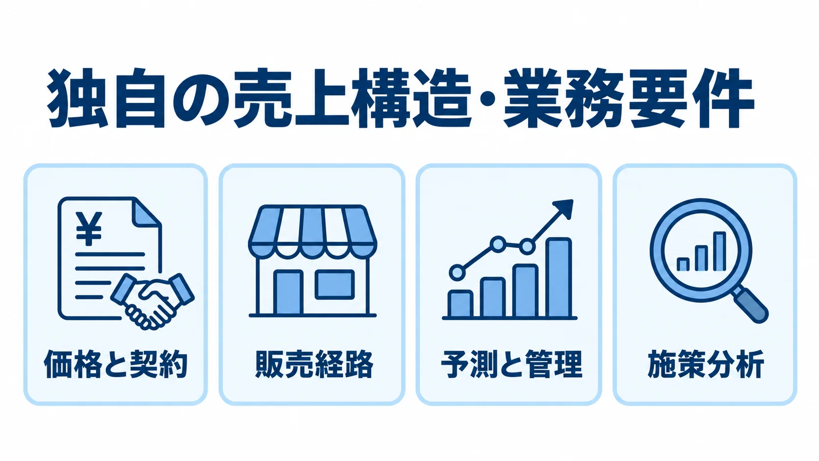 フルスクラッチを検討する独自の売上構造・業務要件 価格と契約、販売経路、予測と管理、施策分析を確認項目として並べた図解。