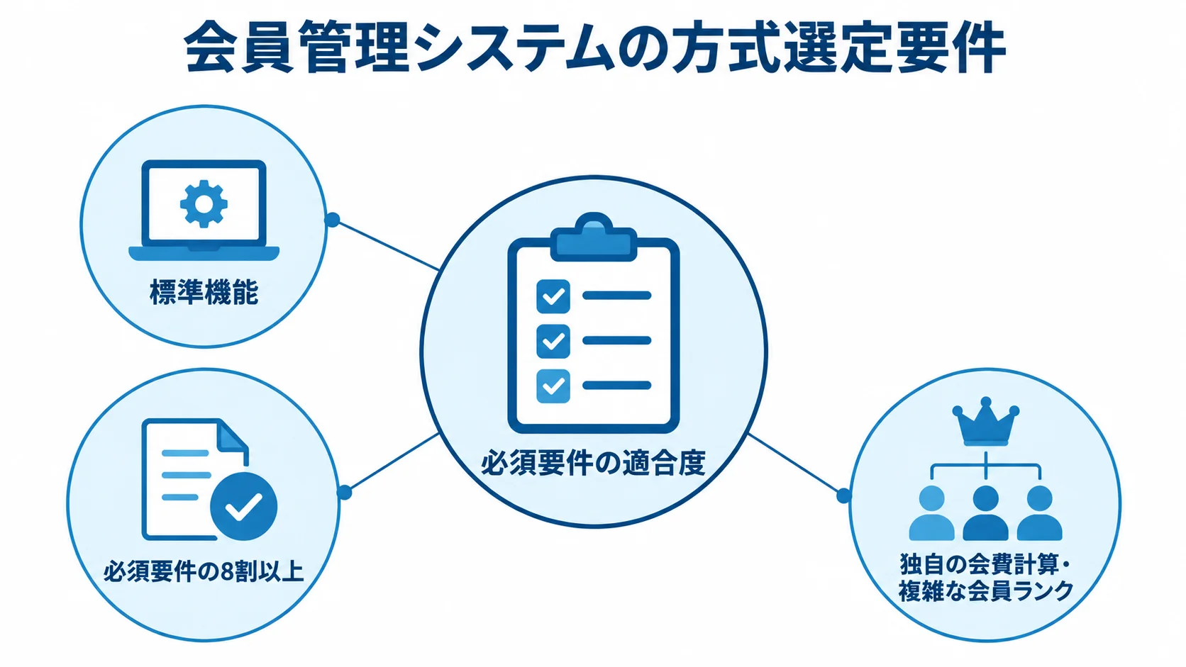 SaaSとスクラッチの選定要件を示す図 必須要件の適合度を中心に、標準機能と8割以上の充足、独自の会費計算や会員ランクを注釈で結んだ図。