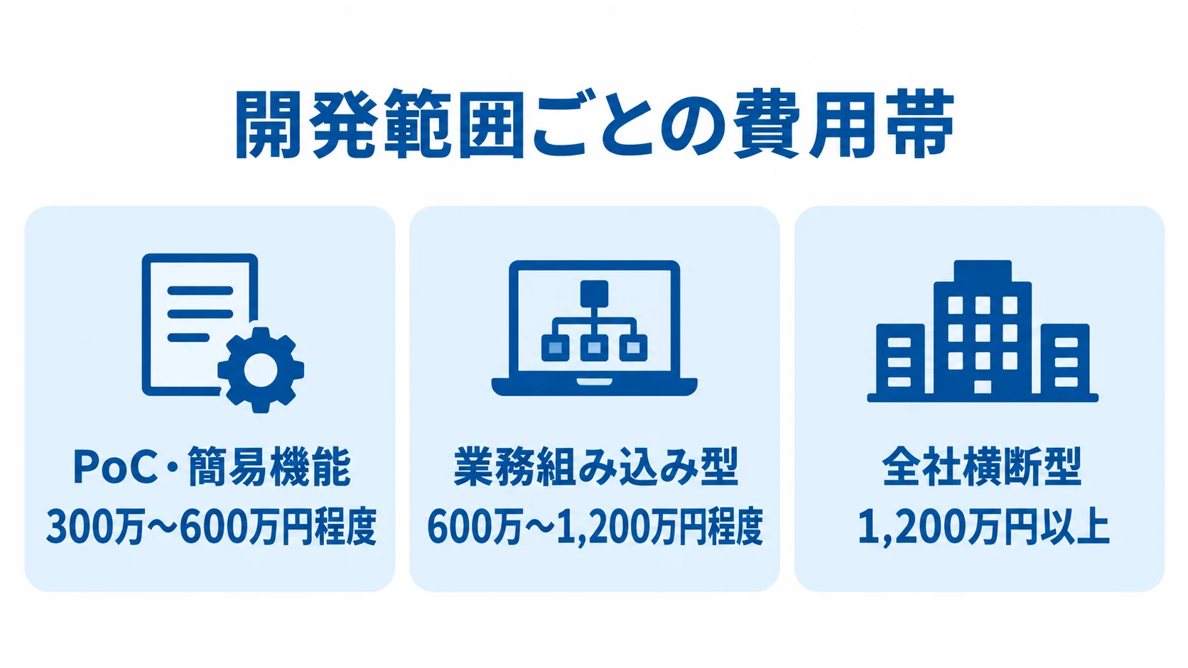 AI配送ルート最適化の開発範囲別費用目安 PoC・簡易機能、業務組み込み型、全社横断型の開発範囲ごとに費用目安を並べた図