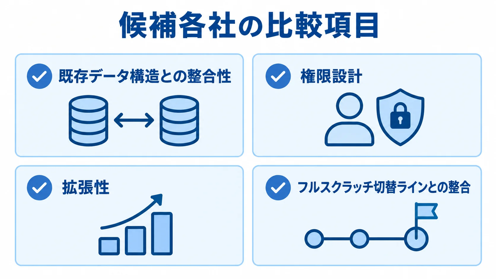 発注先の比較項目を示す図解 候補各社を比較する項目として、既存データ構造、権限設計、拡張性、切替ラインとの整合を並べた図。