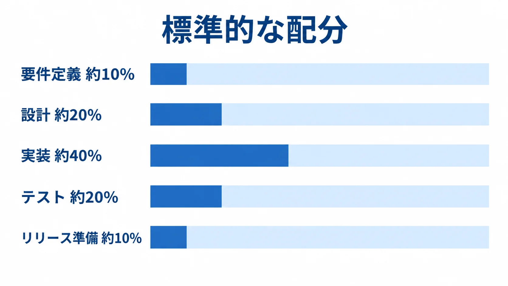 要件定義、設計、実装、テスト、リリース準備の期間配分を横棒で比較し、実装が約40%で最も長いことを示す図。