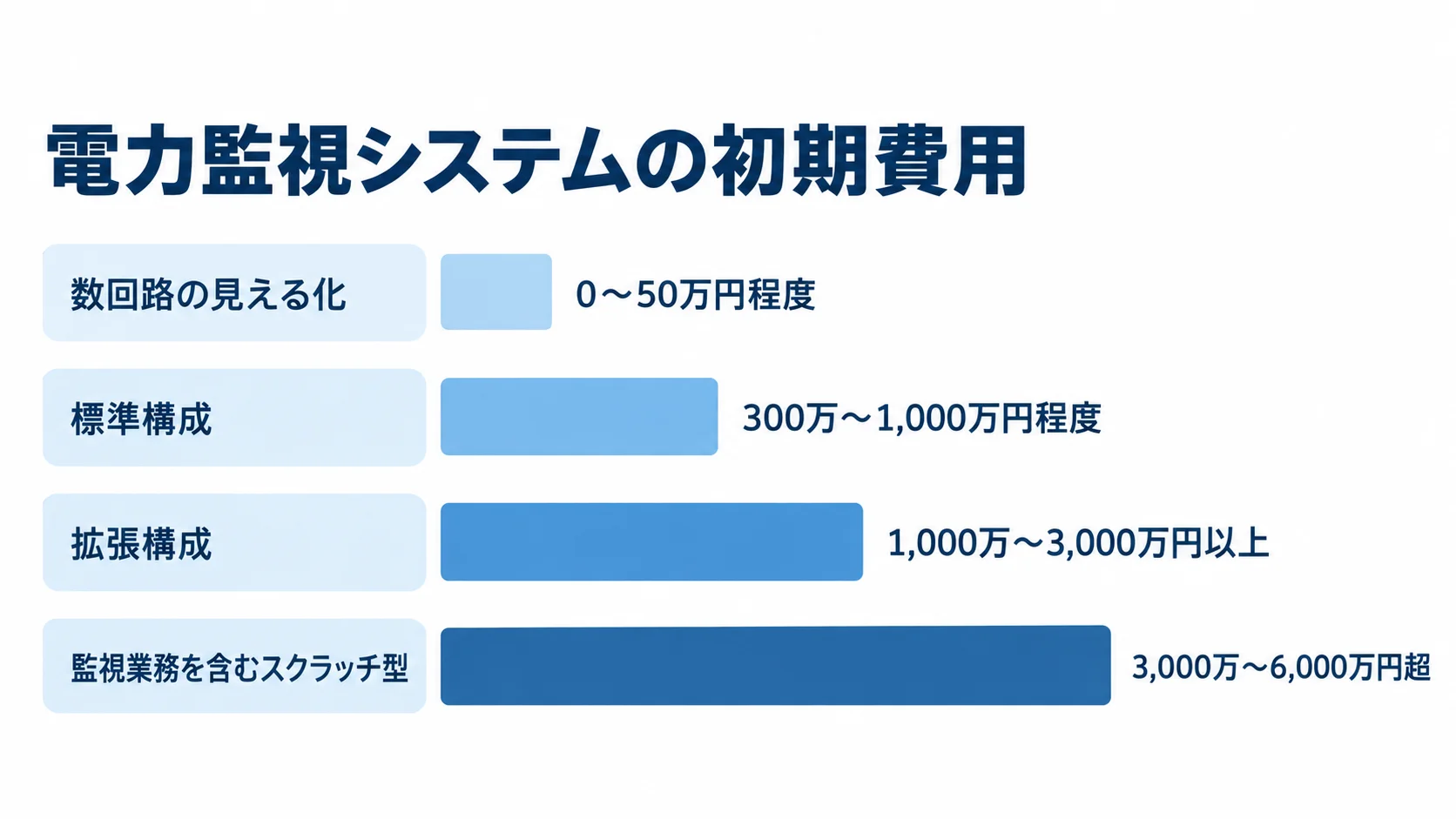 電力監視システムの初期費用帯 数回路の見える化、標準構成、拡張構成、監視業務を含むスクラッチ型の初期費用帯を横棒で比べた図。