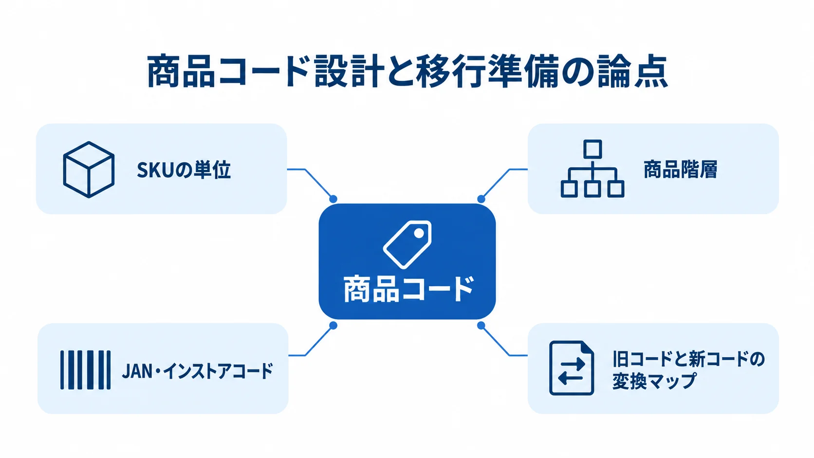 商品コードの名寄せで定める設計要件 商品コードを中心に、SKUの単位、商品階層、JAN・インストアコード、旧コードと新コードの変換マップを注釈で示した図。