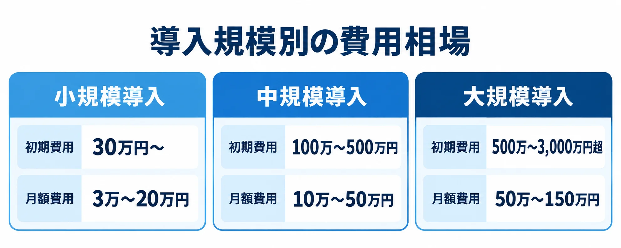 小規模導入、中規模導入、大規模導入を3枚のカードで並べ、それぞれの初期費用と月額費用を示す図。