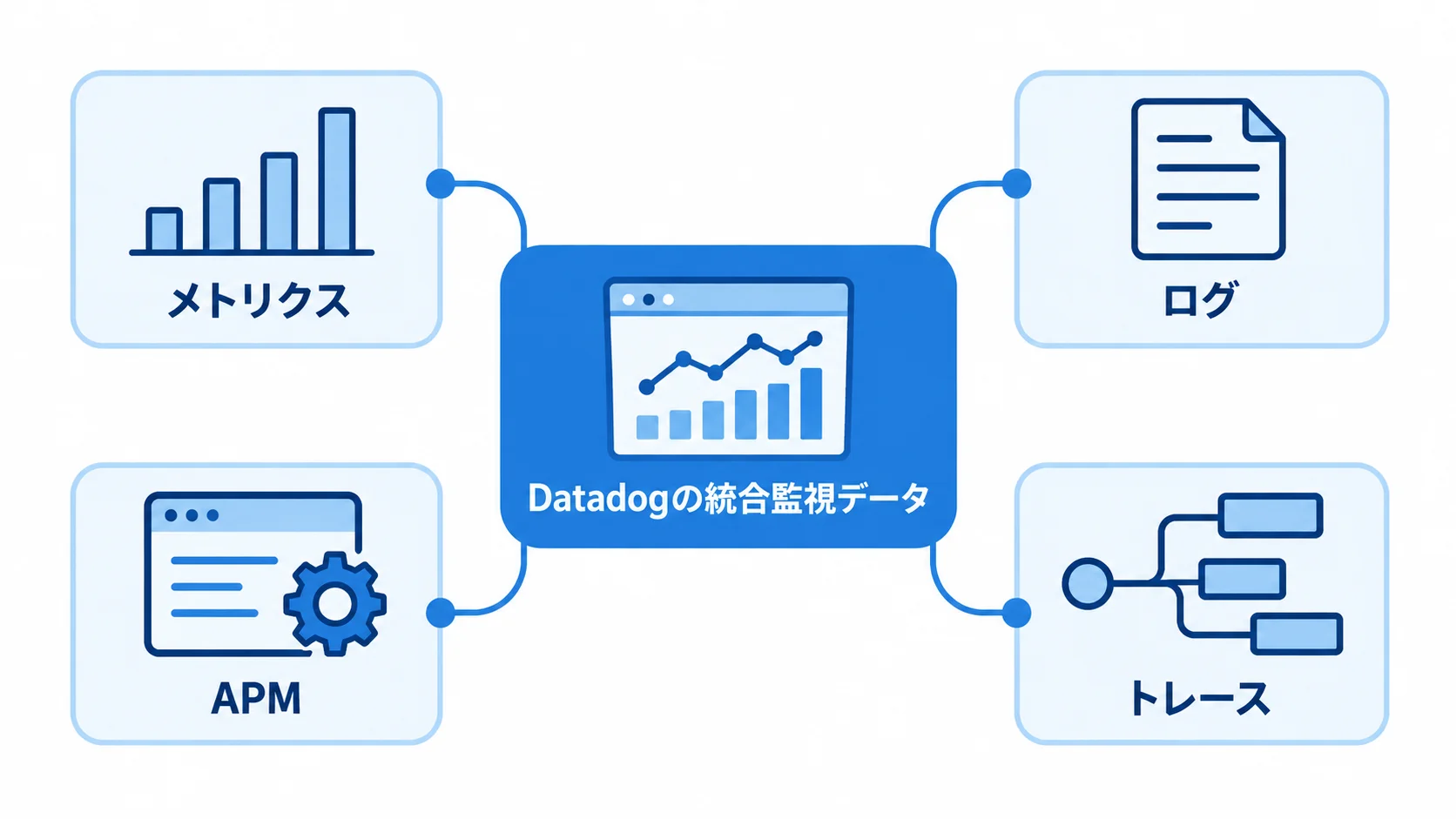 Datadogで扱う4種類の観測データ Datadogを中心にメトリクス、ログ、APM、トレースを放射状に配置した統合監視の図