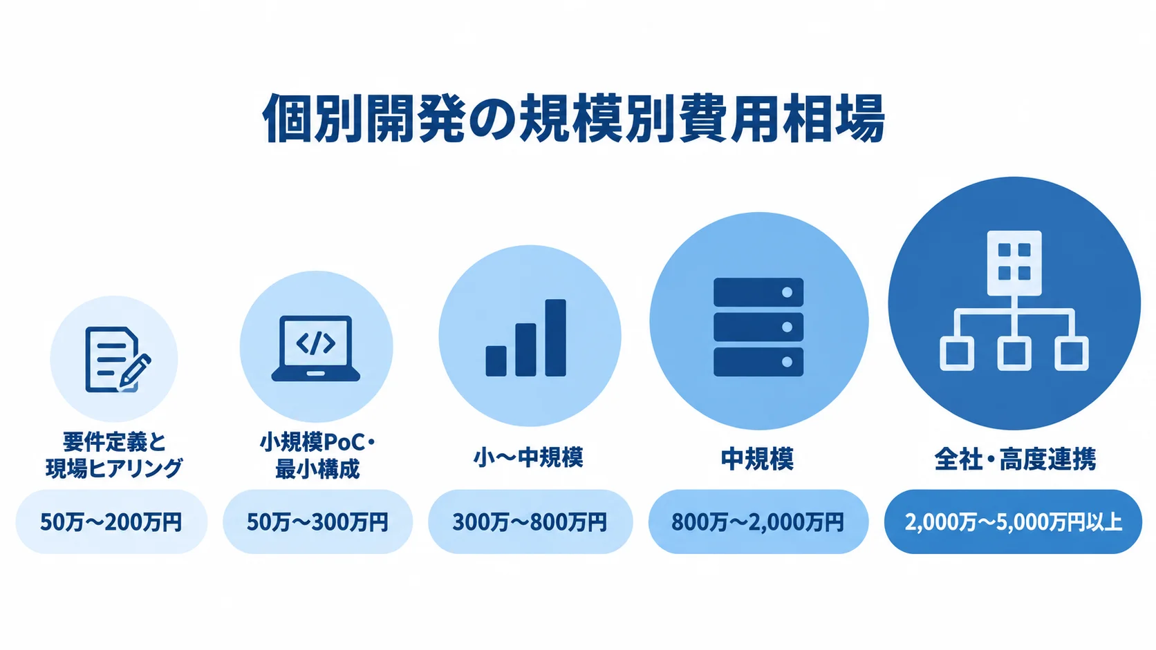 保守点検システムの個別開発費用レンジ 個別開発の5区分について、要件定義から全社・高度連携までの推定費用レンジを並べた尺度図。