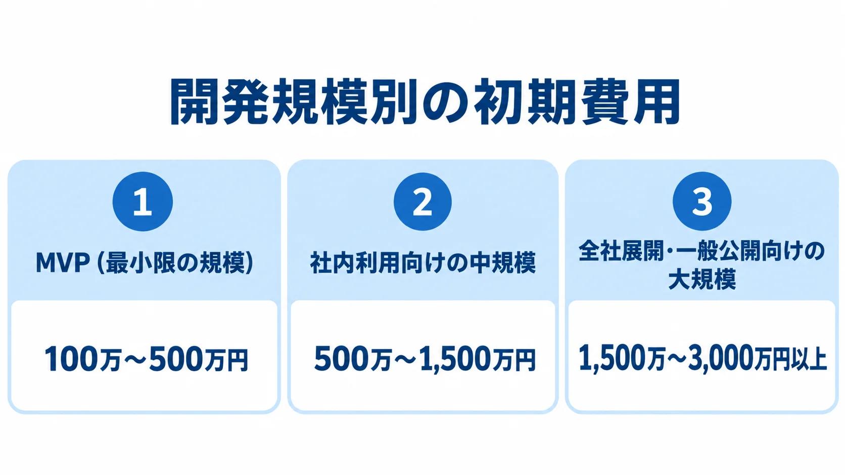 開発規模別の初期費用を示す3つのパネル MVP、社内利用向けの中規模、全社展開・一般公開向けの大規模を初期費用のレンジとともに並べた図。