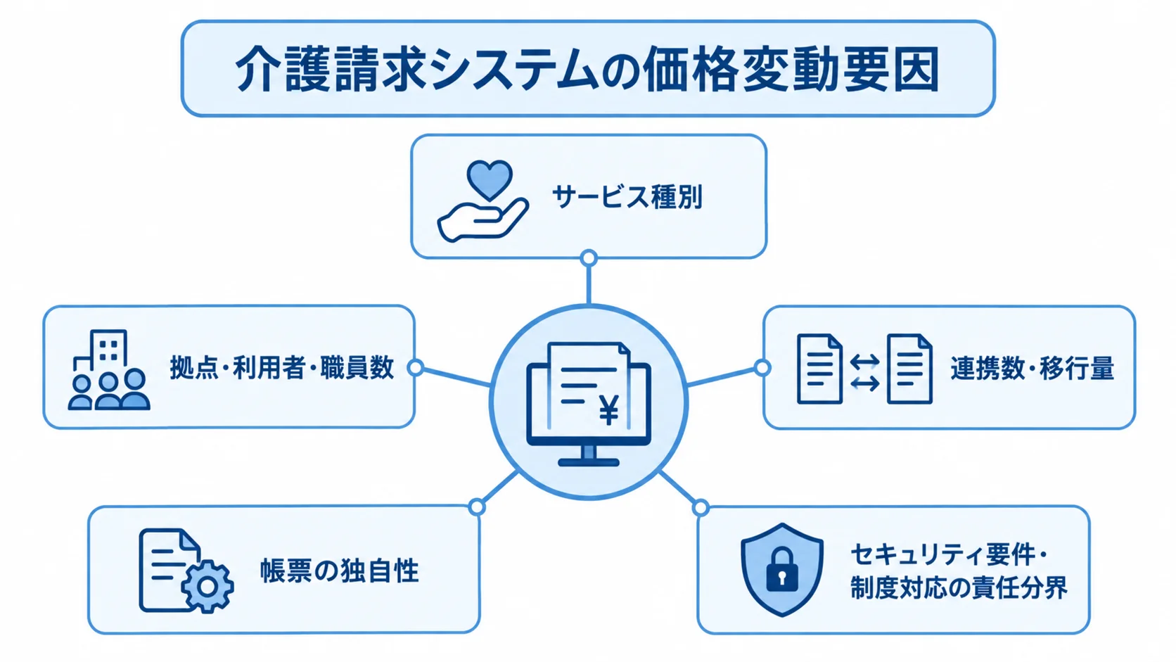 介護請求システムの価格に関わる5つの要因を中央から放射状に示す図。