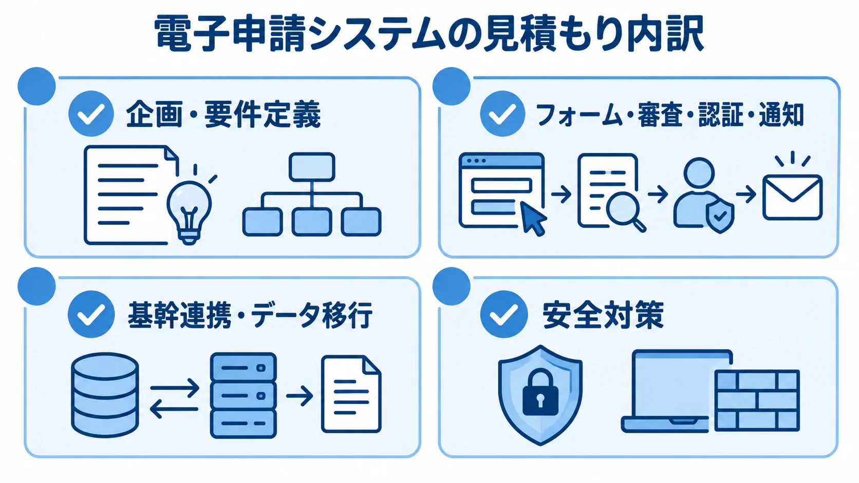電子申請システムの主な見積もり項目 電子申請システムの見積もり内訳を、企画・要件定義、機能開発、連携・移行、安全対策の4項目に整理した図。