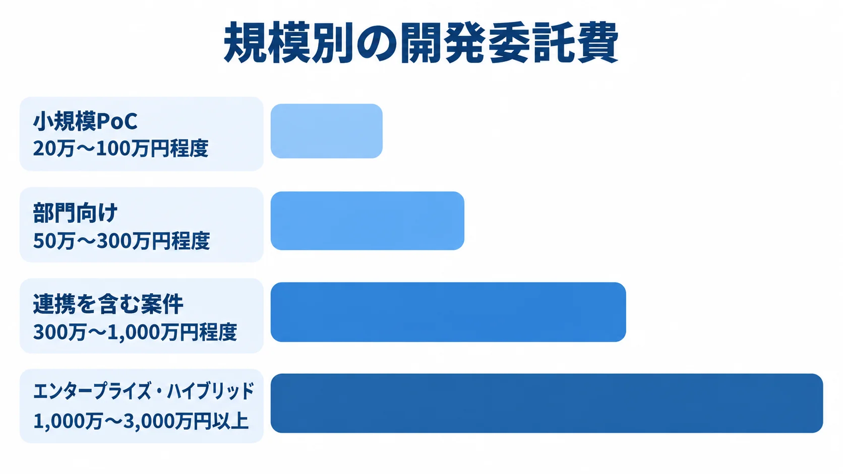 AppSheet開発の規模別委託費の推定レンジ 小規模PoCからエンタープライズ・ハイブリッドまで、開発委託費の推定レンジを4本の横棒で示した図解