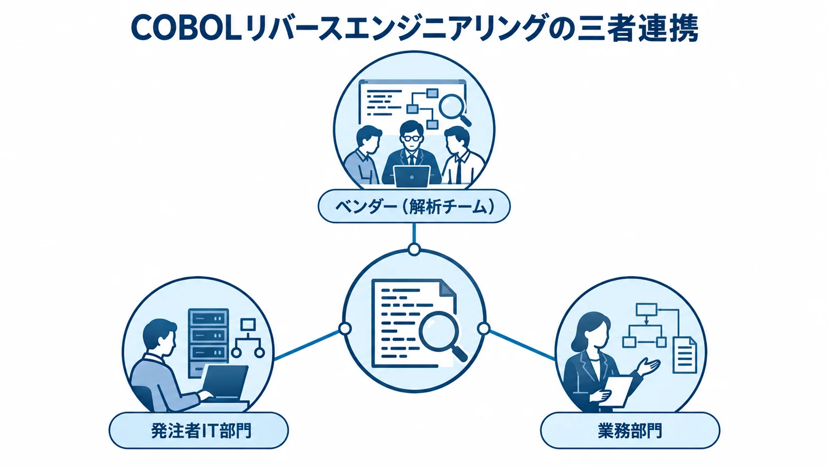 COBOLリバースエンジニアリングにおける三者の関係 COBOLのリバースエンジニアリングを中心に、ベンダー、発注者IT部門、業務部門がつながる三者連携図。