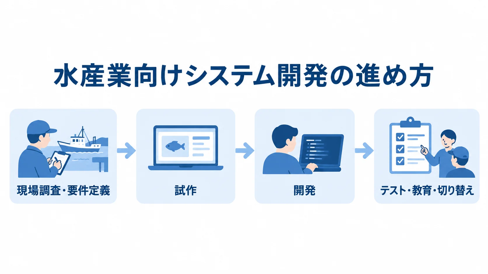 現場調査・要件定義から試作、開発、テスト・教育・切り替えへ進む流れ図。