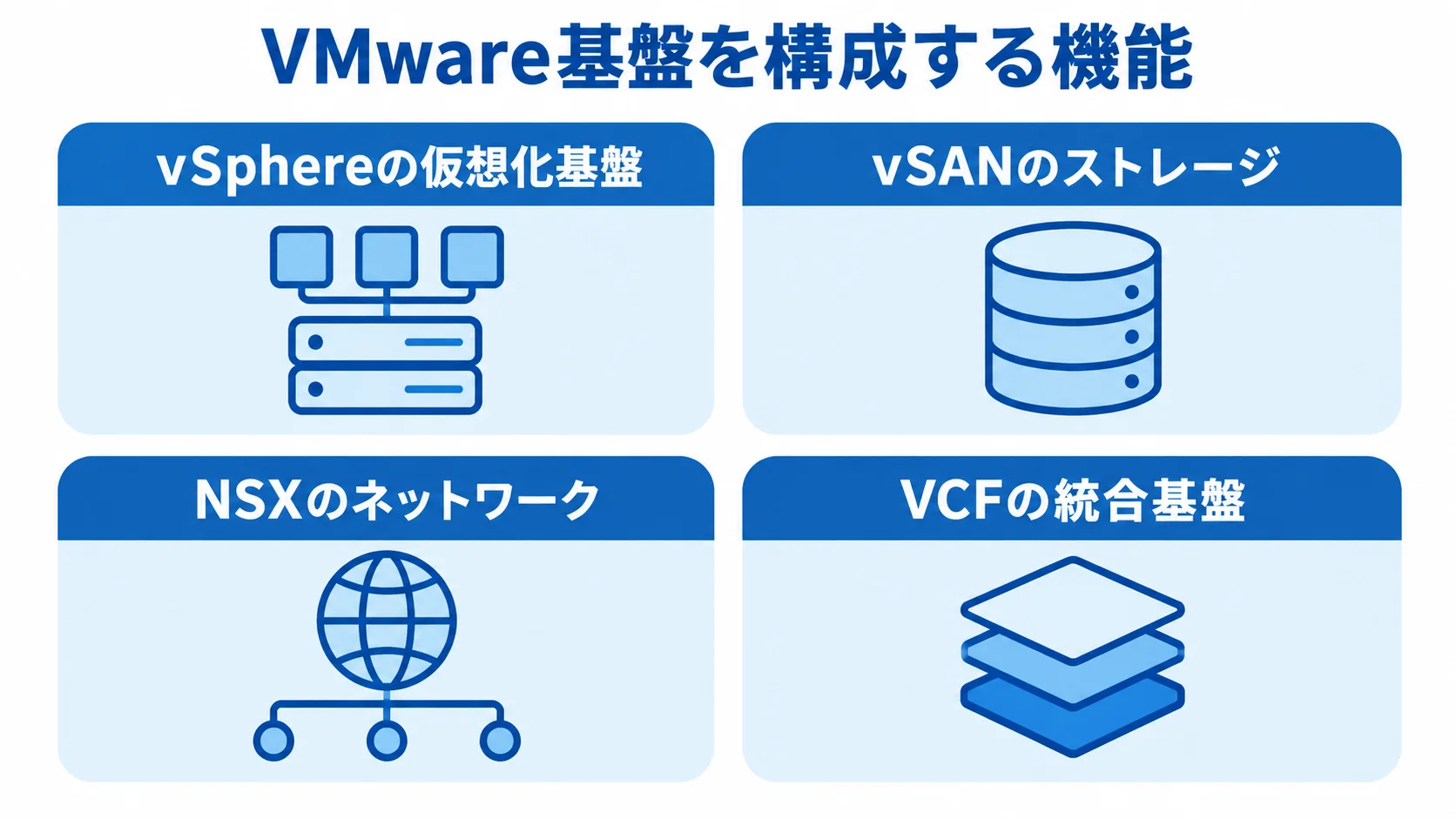 VMware基盤の主な機能構成 vSphere、vSAN、NSX、VCFを4つのパネルに分けた図