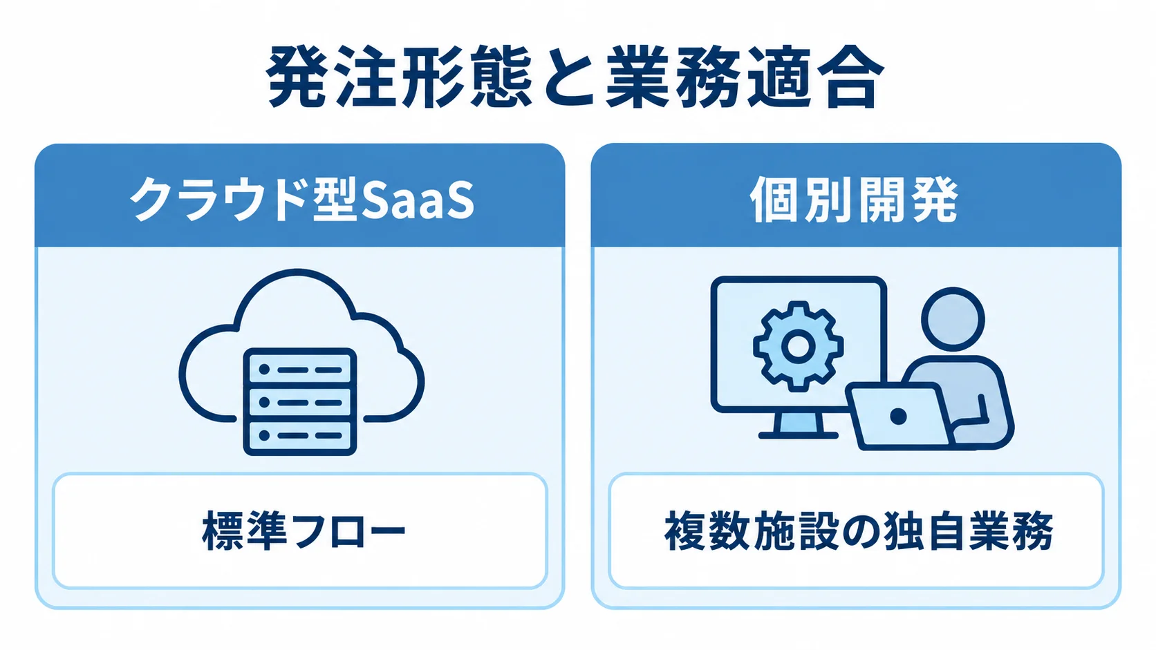 クラウド型SaaSと個別開発の適用条件 クラウド型SaaSと個別開発を左右に置き、標準フローと複数施設の独自業務という適用条件を対比した図。