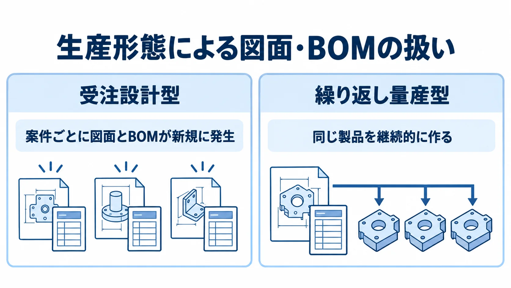 受注設計型と繰り返し量産型で、図面とBOMの扱いが異なる点を左右に並べた図。