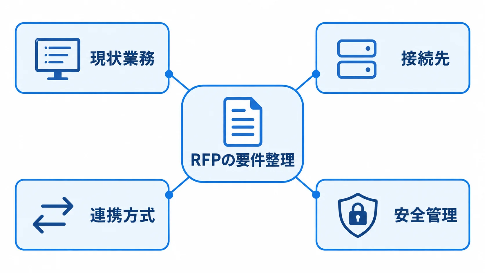 RFPで整理する要件の関係を示す図解 RFPの要件整理を中心に、現状業務、接続先、連携方式、安全管理を結んだ図解