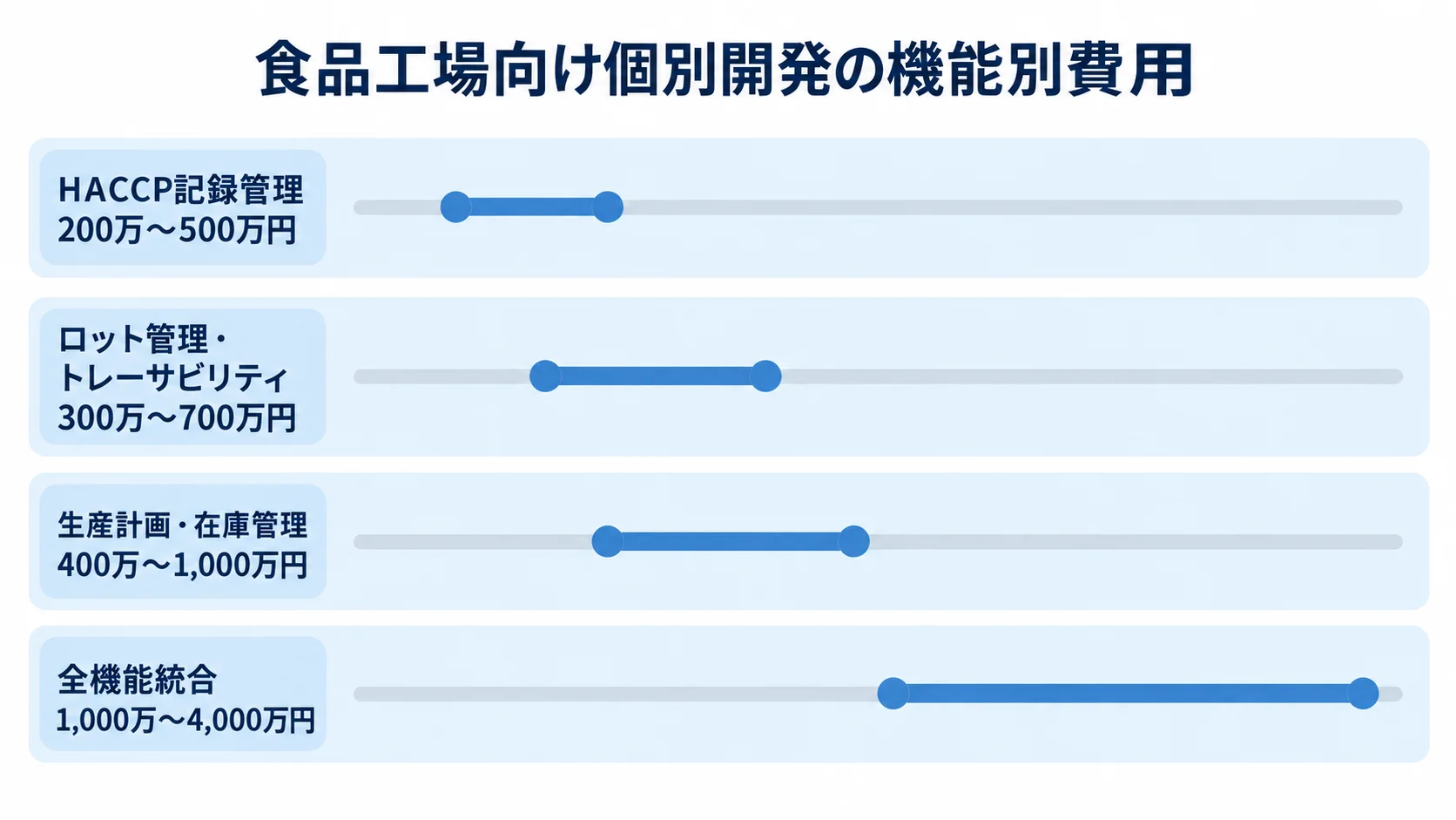 食品工場向け個別開発の4機能について費用範囲を横棒で比べた図