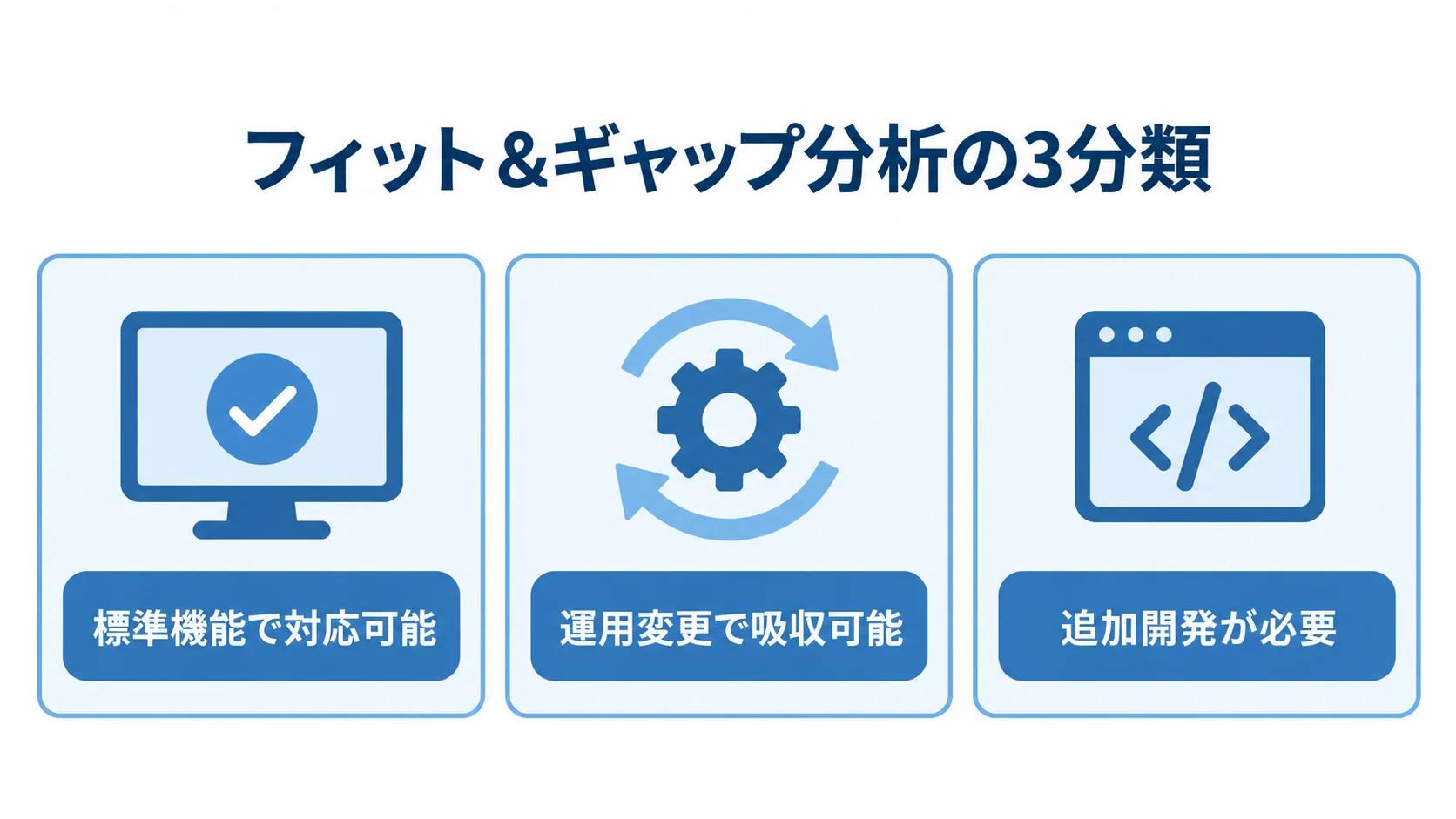 生産管理システムPoCにおけるフィット&ギャップ分析の分類 生産プロセスを標準機能で対応可能、運用変更で吸収可能、追加開発が必要の3つに分けるフィット&ギャップ分析の図。
