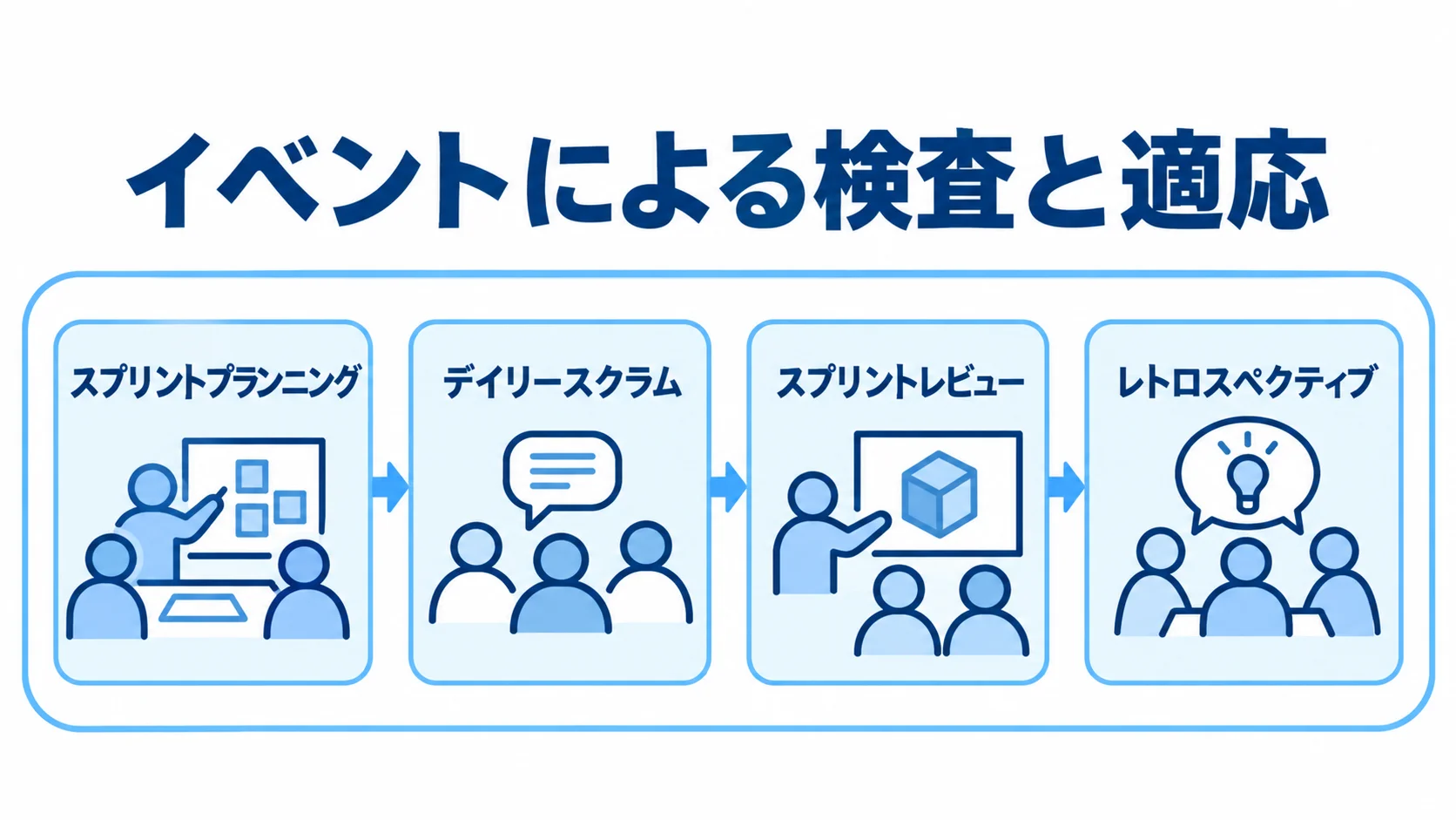 スクラムイベントの進行と検査・適応 スプリントの枠内で、スプリントプランニング、デイリースクラム、スプリントレビュー、レトロスペクティブが進む図。