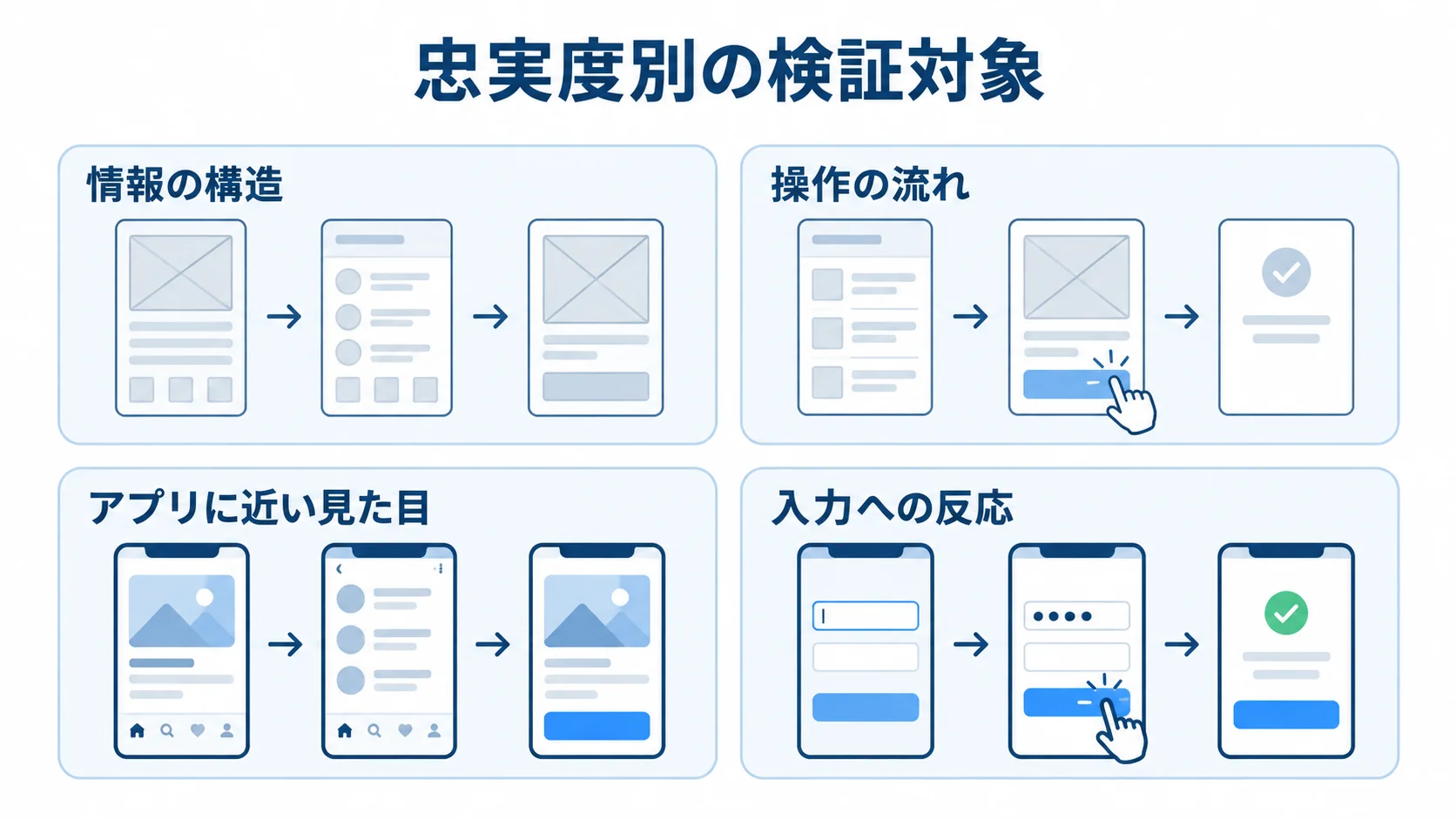 プロトタイプの忠実度と検証対象 プロトタイプの忠実度に応じた検証対象を、情報構造や操作の流れ、見た目、入力への反応の4項目で示す図。