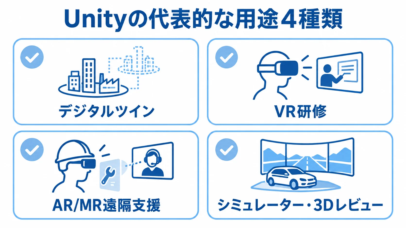 Unityで作れる代表的なシステム用途 デジタルツイン、VR研修、AR/MR遠隔支援、シミュレーター・3Dレビューをカードで示した用途一覧