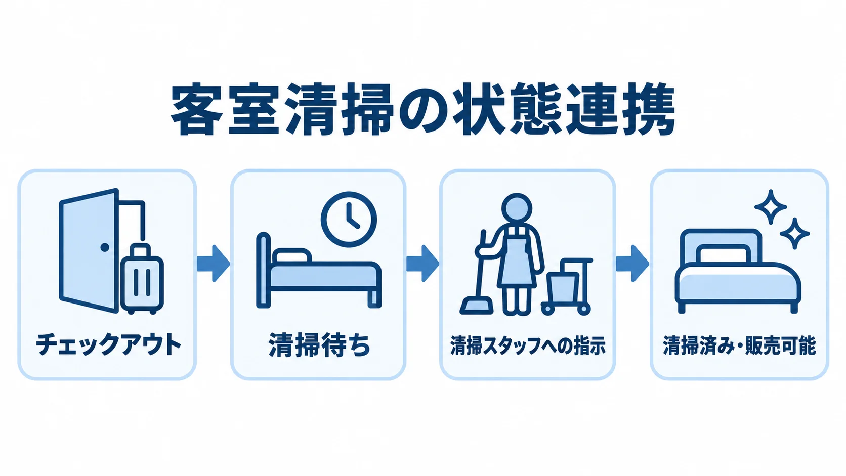 チェックアウト後の客室状態の流れ チェックアウトから清掃待ち、清掃スタッフへの指示、清掃済み・販売可能への更新までを矢印で示した図解。