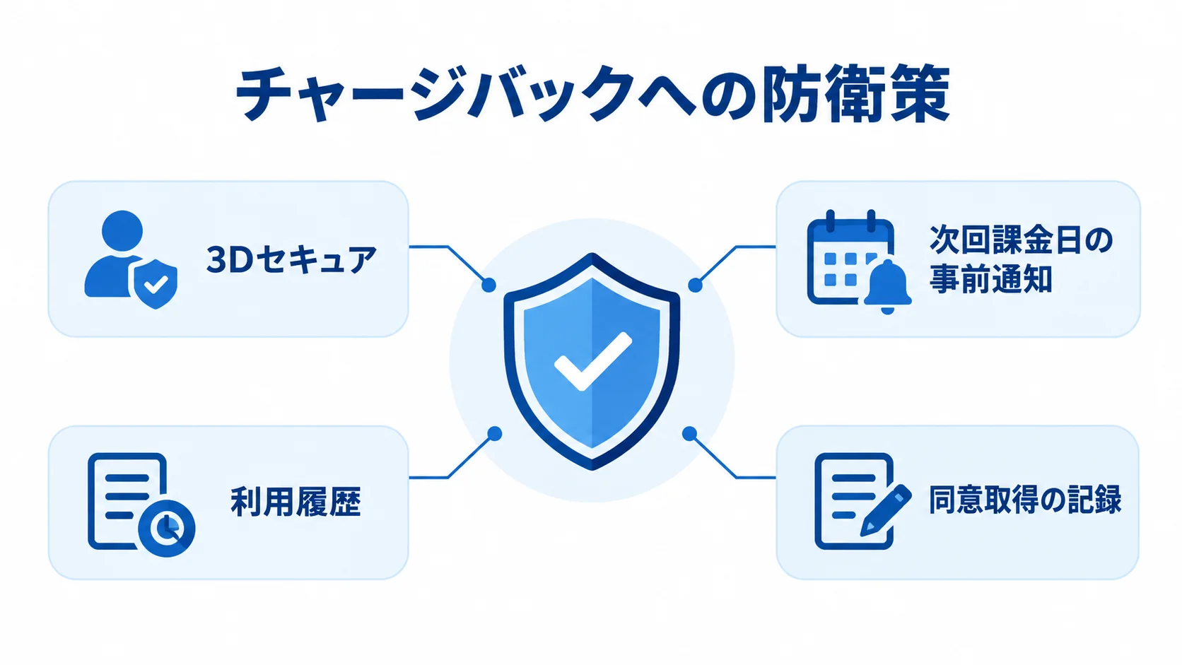 チャージバックへの備えとして、3Dセキュア、次回課金日の事前通知、利用履歴、同意取得の記録を示す図。