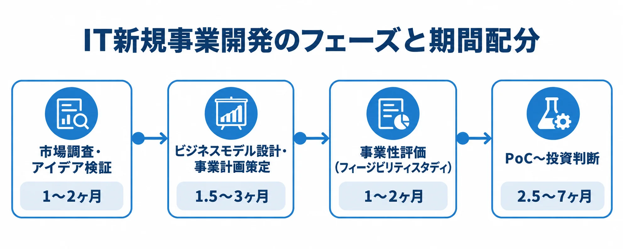 IT新規事業開発の4フェーズと期間配分 市場調査、事業計画、事業性評価、PoC・投資判断の4工程と、それぞれの期間を示す時系列図。