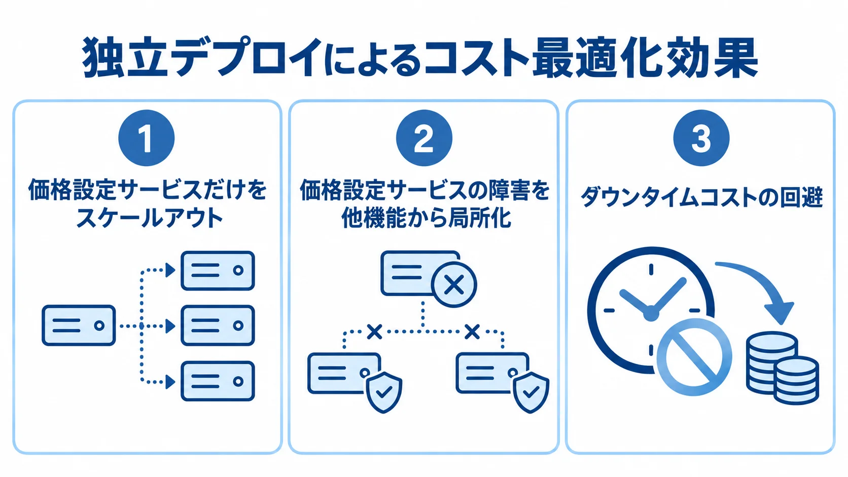 独立デプロイによるコスト最適化を、価格設定サービスの個別スケール、障害の局所化、ダウンタイムコストの回避に分けた図。