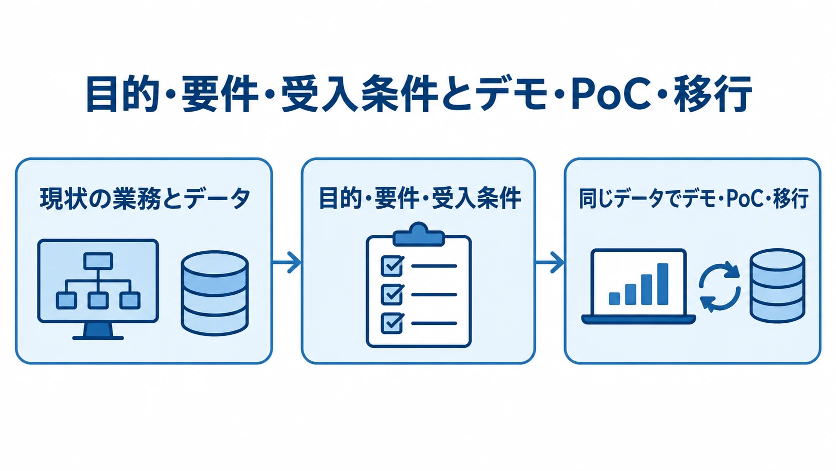 現状の業務とデータの整理、目的・要件・受入条件の明文化、同じデータを使ったデモ・PoC・移行検証の順を示す図。