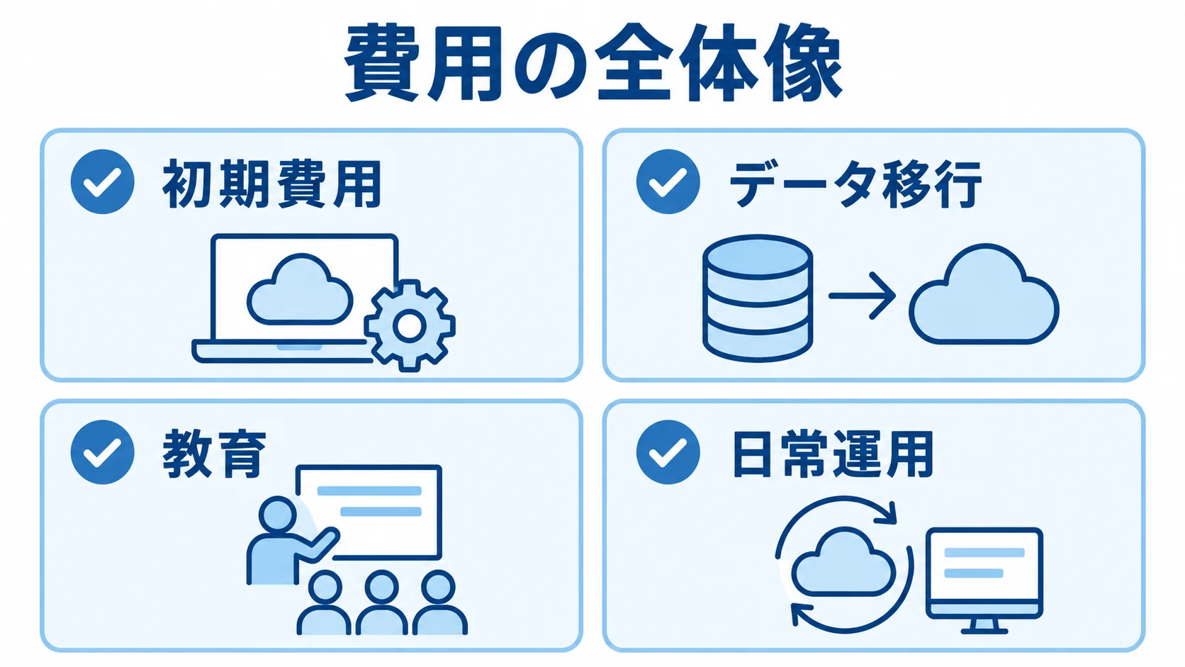 業務システムの導入・運用費用の確認項目 導入と運用にかかる費用項目として、初期費用、データ移行、教育、日常運用を並べた図解