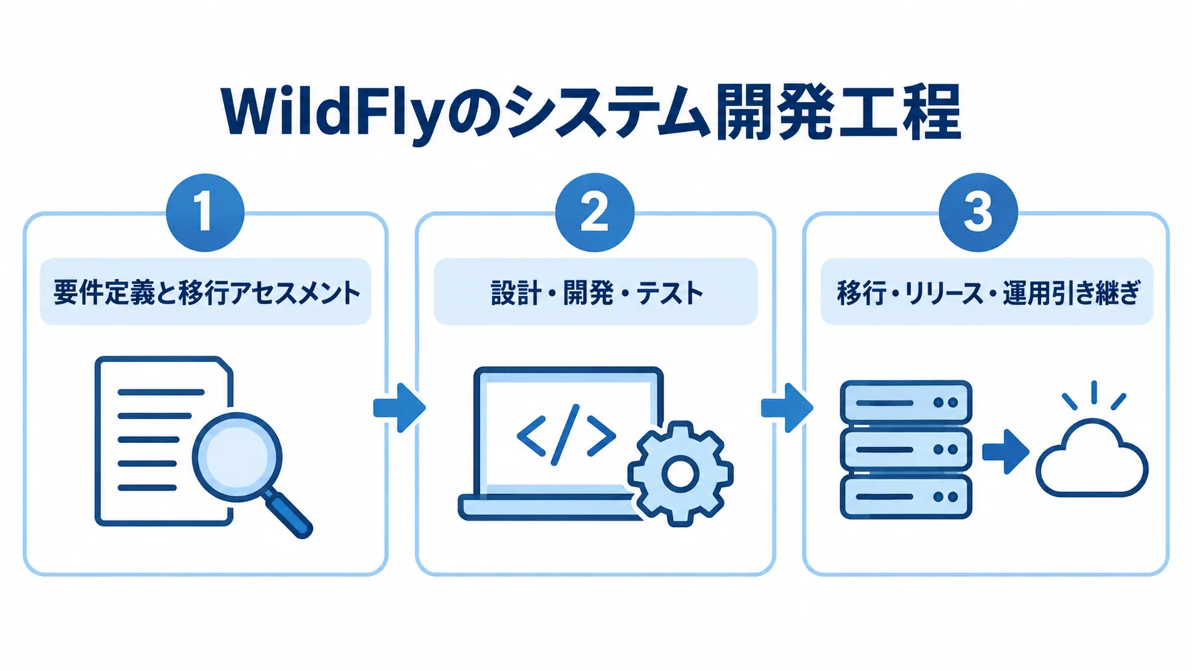 WildFlyのシステム開発における3つの工程 WildFlyのシステム開発を、要件定義と移行アセスメント、設計・開発・テスト、移行・リリース・運用引き継ぎの3段階で示す図。
