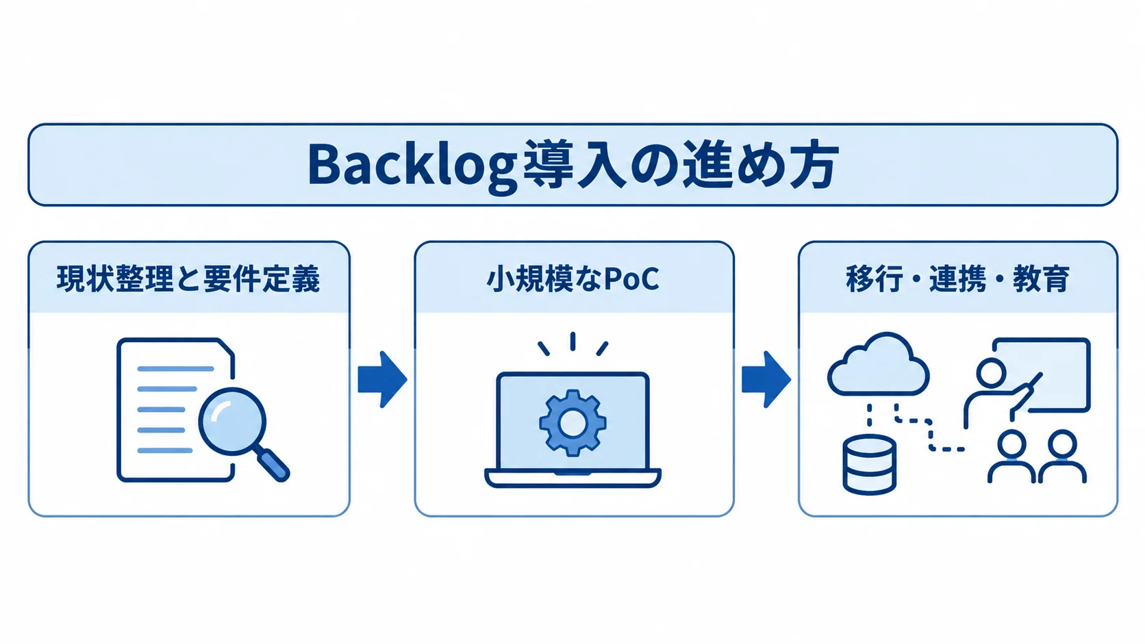 Backlog導入の進め方を示すタイムライン 現状整理と要件定義、小規模なPoC、移行・連携・教育へ進む導入の流れを示した図