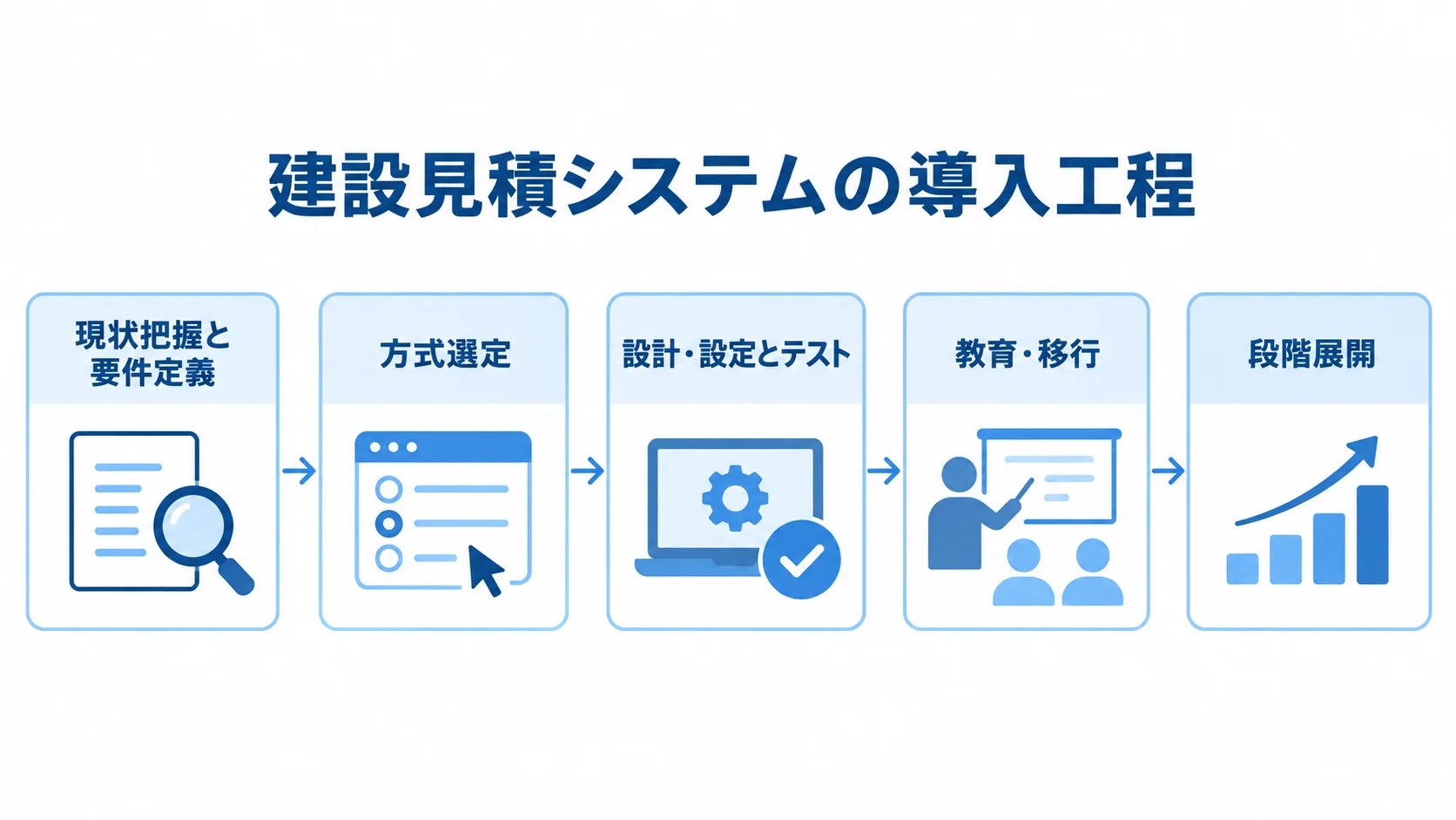 建設見積システムの開発・導入工程図 現状把握と要件定義から方式選定、設計・設定とテスト、教育・移行を経て段階展開へ進む工程図。