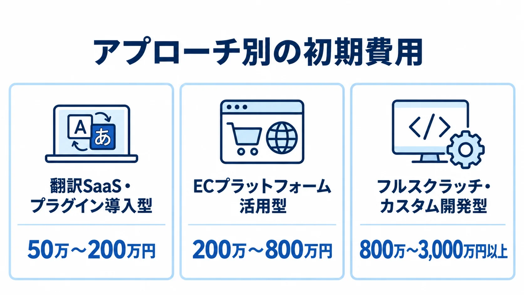 多言語対応のアプローチ別初期費用 多言語対応の3つの導入方法と、それぞれの初期費用の目安を並べた図解