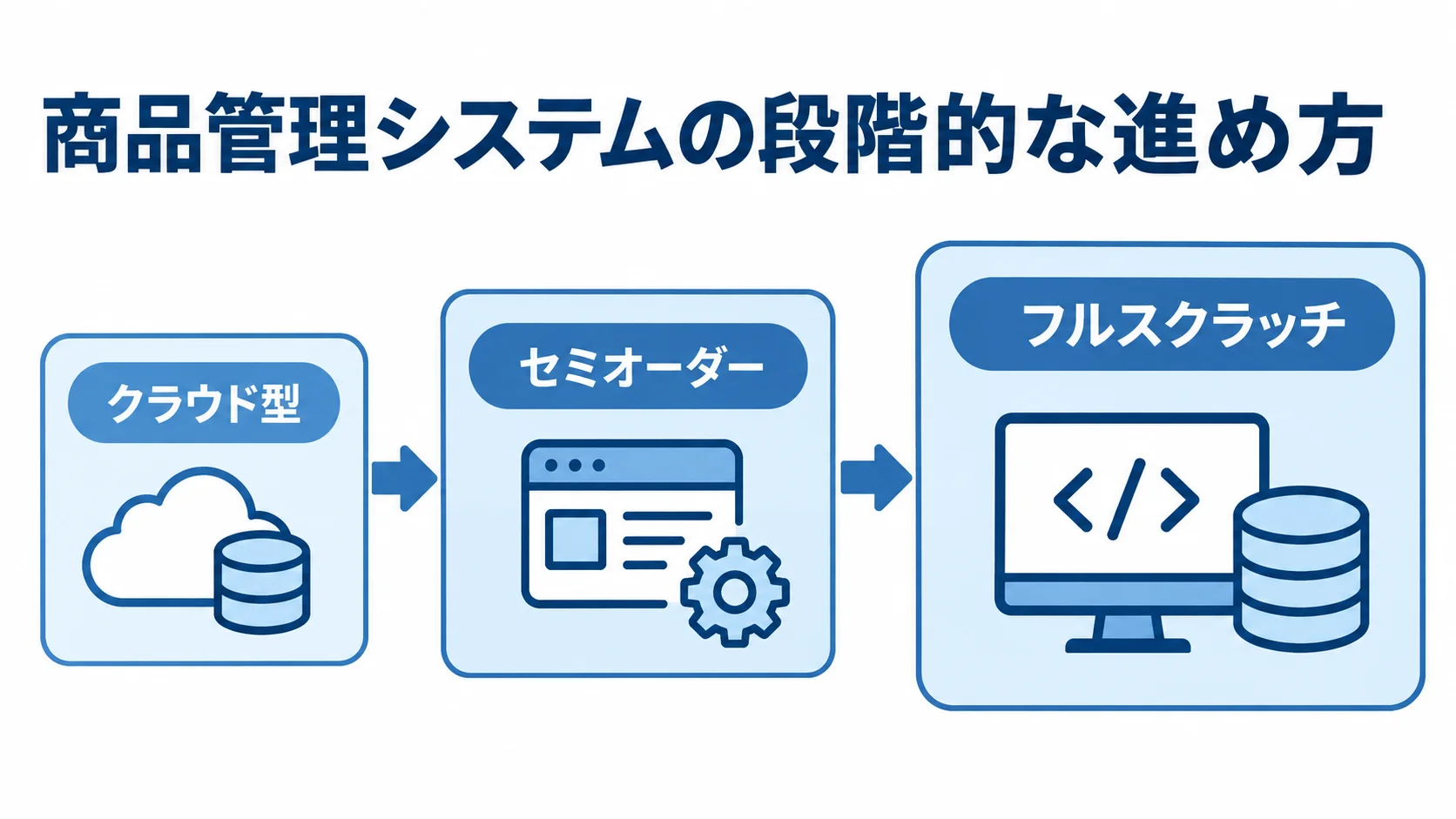 商品管理システムの導入段階 クラウド型からセミオーダー、フルスクラッチへと移行を検討する段階を並べた図。