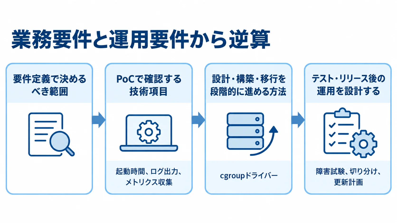 要件整理から運用設計までの開発手順 要件定義、PoC、設計・構築・移行、テスト後の運用設計を順につないだ図。