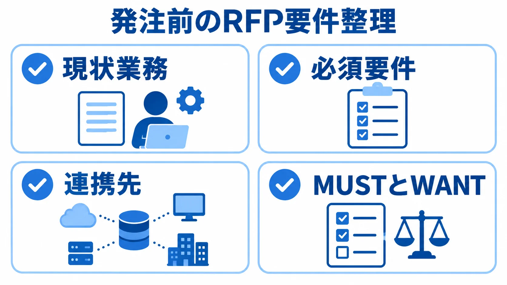 RFPに整理する4つの情報を示す図 RFPに整理する現状業務、必須要件、連携先、MUSTとWANTを4枚のカードで示した図。