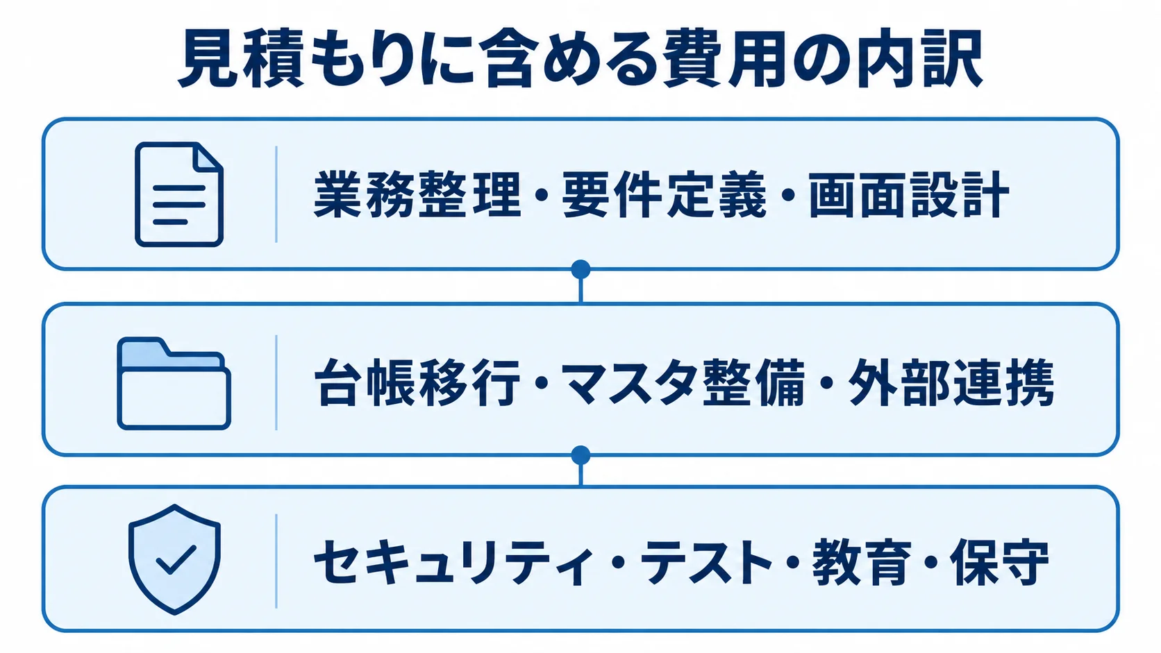 見積もりに含める費用を、業務整理、移行・連携、セキュリティ・定着・保守の3層に分けた図解。