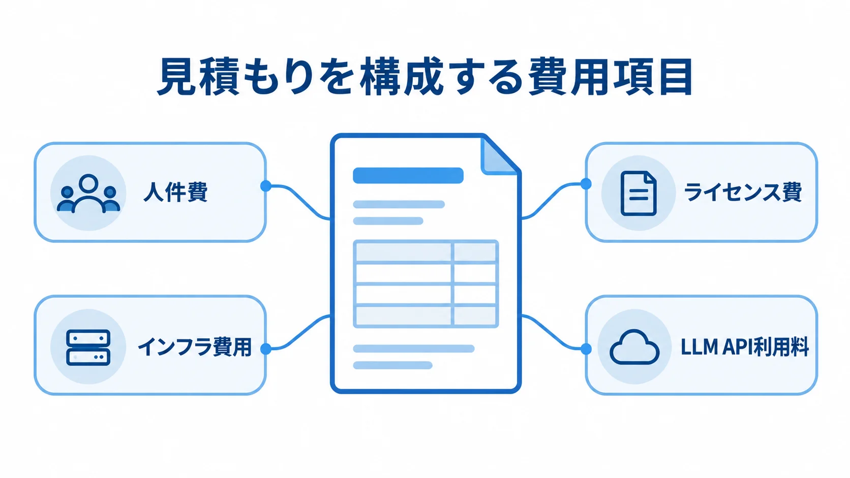 受発注AIエージェント開発の見積もり内訳 見積もりの中心から人件費、インフラ費用、ライセンス費、LLM API利用料へ注釈線が伸びる図。