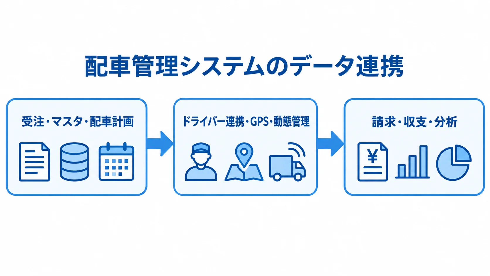 配車管理システムの機能とデータの流れ 受注・マスタ・配車計画から現場の動態管理を経て、請求・収支・分析へ進むデータ連携図。