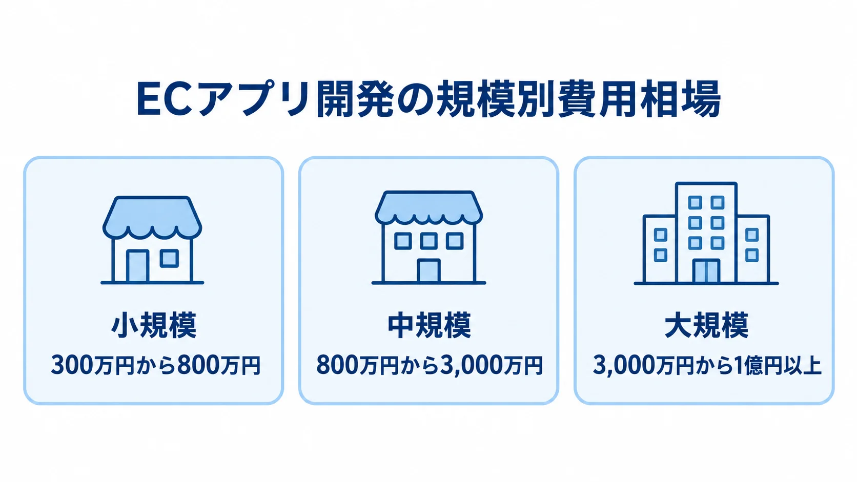 ECアプリの規模別開発費用 ECアプリ開発の小規模、中規模、大規模それぞれの開発費用範囲を並べた図