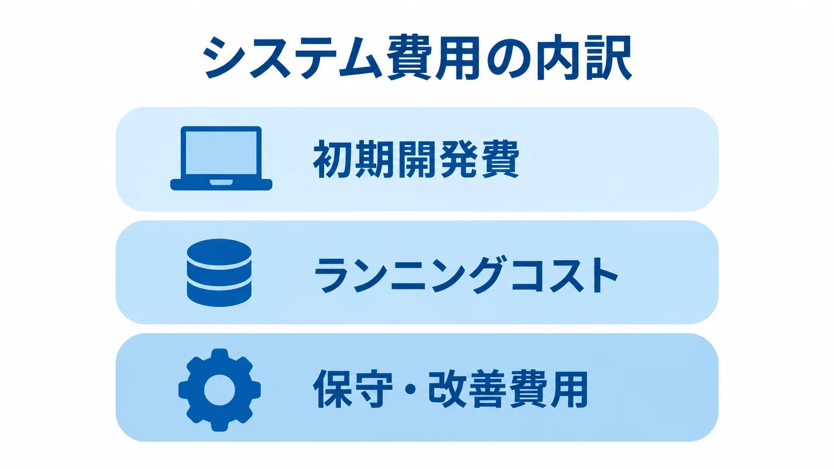 LangChainシステム費用の3つの内訳 システム費用を初期開発費、ランニングコスト、保守・改善費用の3層に分けた図。