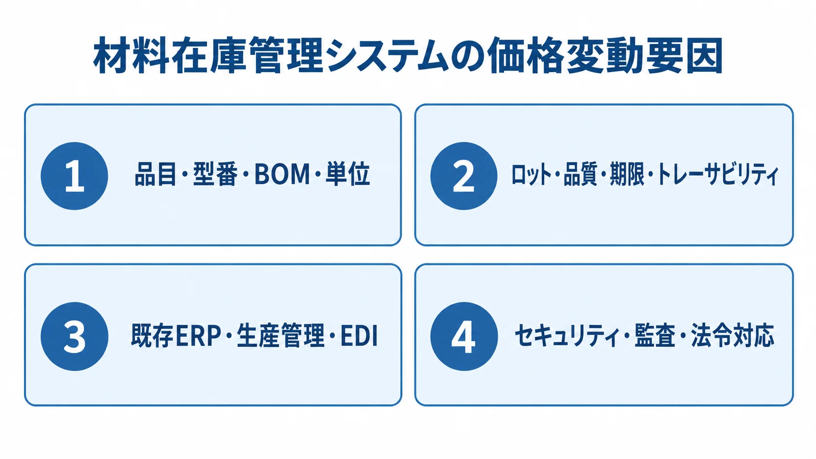 材料在庫管理システムの価格変動要因 材料在庫管理システムの価格変動要因を、4つの番号付きパネルで示した図。