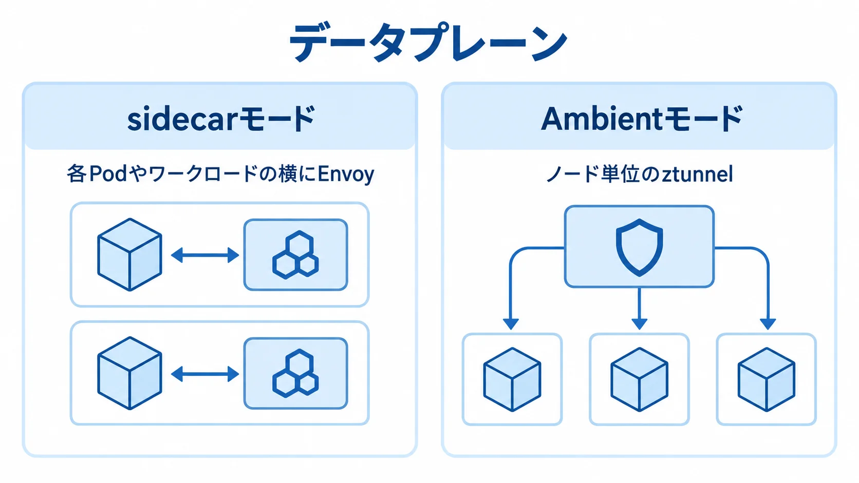 sidecarとAmbientのプロキシ配置を比較した図 sidecarモードのPod横のEnvoy配置と、Ambientモードのノード単位のztunnel配置を比べた図