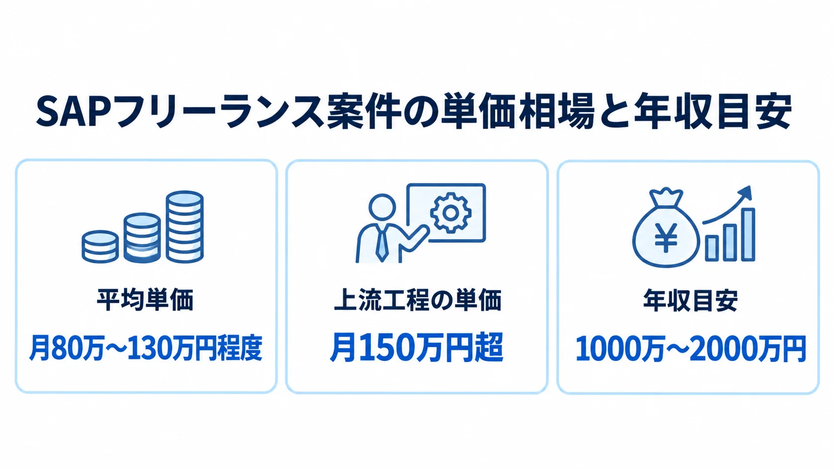 SAPフリーランスの平均月単価80万〜130万円程度、上流工程の月単価150万円超、年収目安1000万〜2000万円を3枚のカードで示した図。