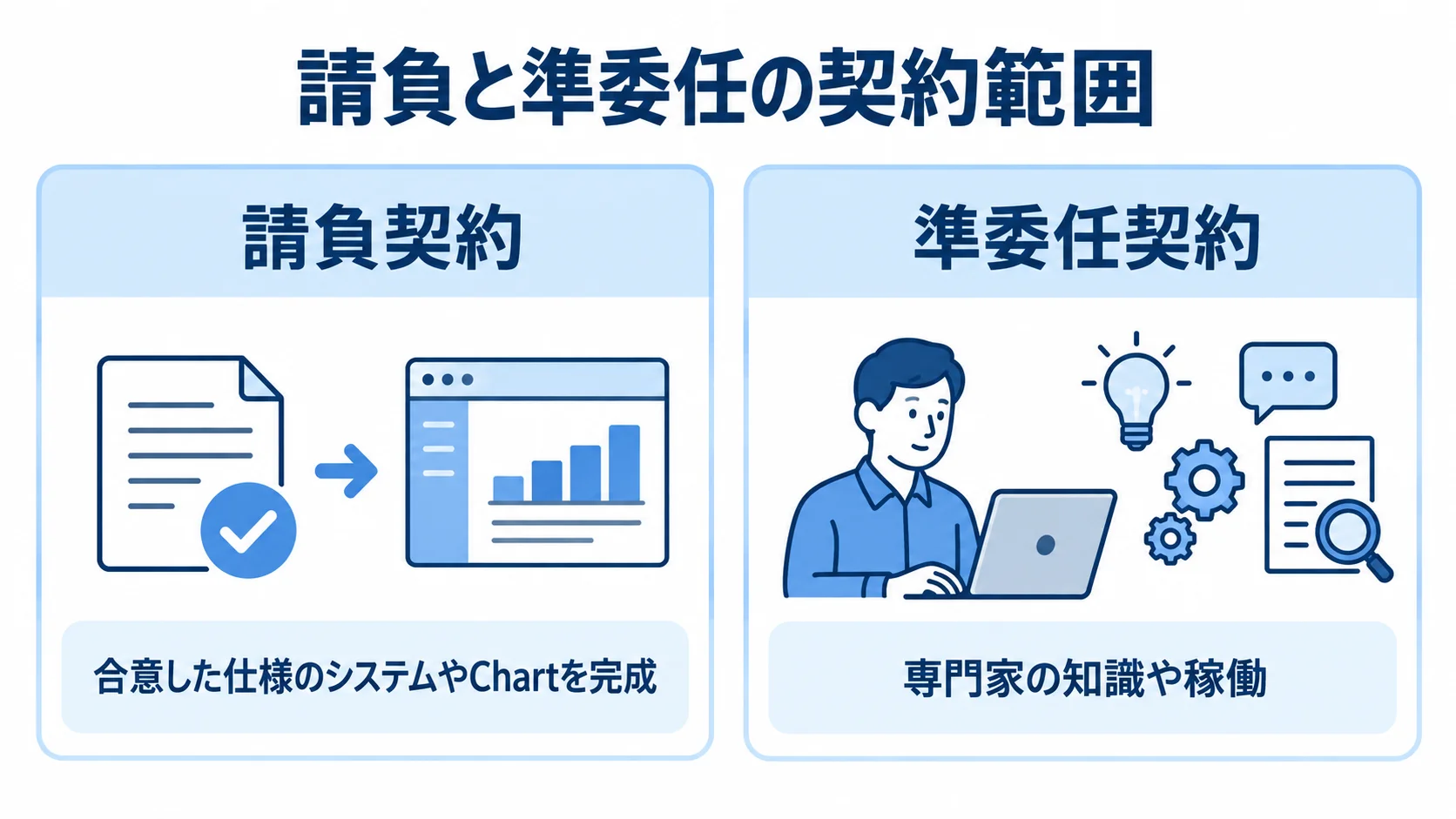 請負契約と準委任契約の範囲を比べる図 請負契約と準委任契約を左右に並べ、完成物と専門家の知識や稼働という契約範囲を比べた図。